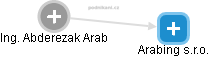 Abderezak Arab - Vizualizace  propojení osoby a firem v obchodním rejstříku