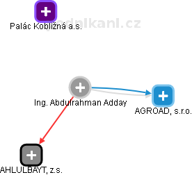 Abdulrahman Adday - Vizualizace  propojení osoby a firem v obchodním rejstříku
