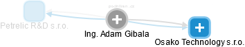  Adam G. - Vizualizace  propojení osoby a firem v obchodním rejstříku