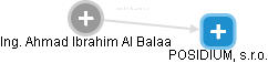 Ahmad Ibrahim Al Balaa - Vizualizace  propojení osoby a firem v obchodním rejstříku