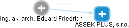  Friedrich E. - Vizualizace  propojení osoby a firem v obchodním rejstříku
