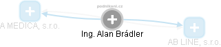  Alan B. - Vizualizace  propojení osoby a firem v obchodním rejstříku