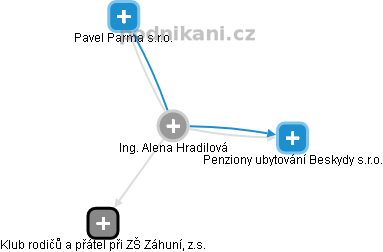 Alena Hradilová - Vizualizace  propojení osoby a firem v obchodním rejstříku