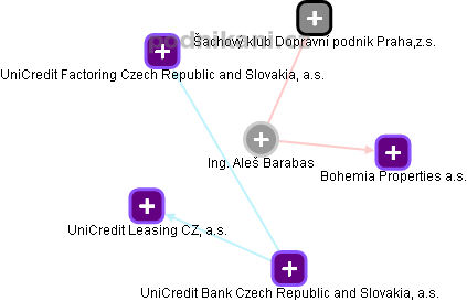 Aleš Barabas - Vizualizace  propojení osoby a firem v obchodním rejstříku