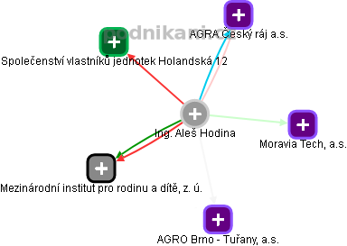 Aleš Hodina - Vizualizace  propojení osoby a firem v obchodním rejstříku