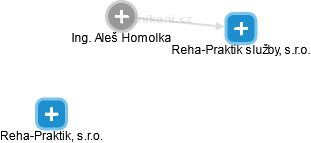 Aleš Homolka - Vizualizace  propojení osoby a firem v obchodním rejstříku