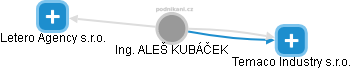 ALEŠ KUBÁČEK - Vizualizace  propojení osoby a firem v obchodním rejstříku