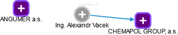  Alexandr V. - Vizualizace  propojení osoby a firem v obchodním rejstříku