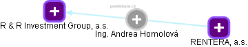  Andrea H. - Vizualizace  propojení osoby a firem v obchodním rejstříku