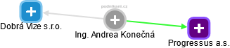 Andrea K. - Vizualizace  propojení osoby a firem v obchodním rejstříku