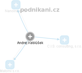  Andrej K. - Vizualizace  propojení osoby a firem v obchodním rejstříku