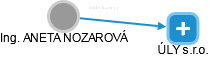  Nozarová A. - Vizualizace  propojení osoby a firem v obchodním rejstříku