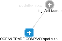  Anil K. - Vizualizace  propojení osoby a firem v obchodním rejstříku