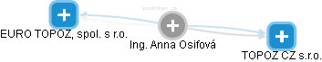  Anna O. - Vizualizace  propojení osoby a firem v obchodním rejstříku