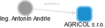 Antonín Andrle - Vizualizace  propojení osoby a firem v obchodním rejstříku