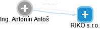  Antonín A. - Vizualizace  propojení osoby a firem v obchodním rejstříku