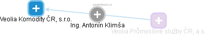 Antonín Klimša - Vizualizace  propojení osoby a firem v obchodním rejstříku