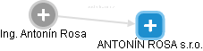  Antonín R. - Vizualizace  propojení osoby a firem v obchodním rejstříku