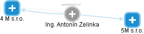 Antonín Zelinka - Vizualizace  propojení osoby a firem v obchodním rejstříku
