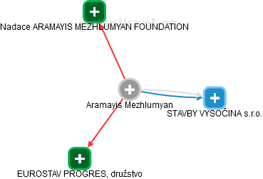  Aramayis M. - Vizualizace  propojení osoby a firem v obchodním rejstříku