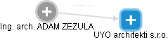  Zezula A. - Vizualizace  propojení osoby a firem v obchodním rejstříku