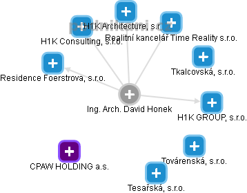 David Honek - Vizualizace  propojení osoby a firem v obchodním rejstříku