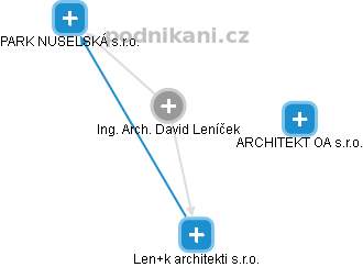 David Leníček - Vizualizace  propojení osoby a firem v obchodním rejstříku