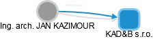 JAN KAZIMOUR - Vizualizace  propojení osoby a firem v obchodním rejstříku