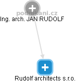 JAN RUDOLF - Vizualizace  propojení osoby a firem v obchodním rejstříku