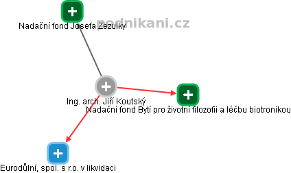 Jiří Koutský - Vizualizace  propojení osoby a firem v obchodním rejstříku