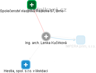 Lenka Kučírková - Vizualizace  propojení osoby a firem v obchodním rejstříku