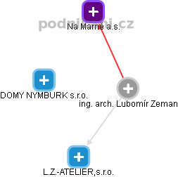 Lubomír Zeman - Vizualizace  propojení osoby a firem v obchodním rejstříku