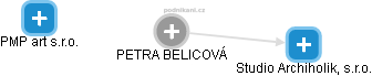 Petra Belicová - Vizualizace  propojení osoby a firem v obchodním rejstříku