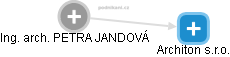 PETRA JANDOVÁ - Vizualizace  propojení osoby a firem v obchodním rejstříku