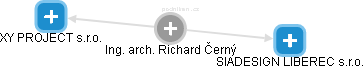  Richard Č. - Vizualizace  propojení osoby a firem v obchodním rejstříku