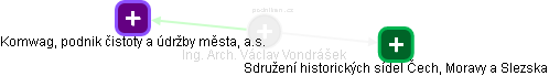 Václav Vondrášek - Vizualizace  propojení osoby a firem v obchodním rejstříku
