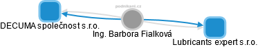  Barbora F. - Vizualizace  propojení osoby a firem v obchodním rejstříku