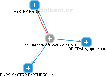 Křenová B. - Vizualizace  propojení osoby a firem v obchodním rejstříku