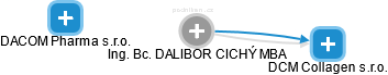  Dalibor C. - Vizualizace  propojení osoby a firem v obchodním rejstříku