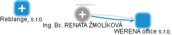  Renata Ž. - Vizualizace  propojení osoby a firem v obchodním rejstříku