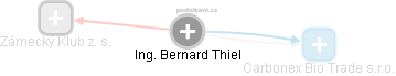  Bernard T. - Vizualizace  propojení osoby a firem v obchodním rejstříku