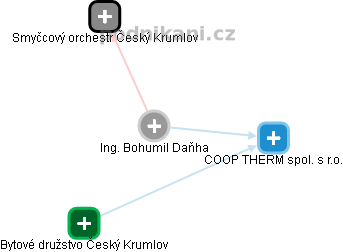  Bohumil D. - Vizualizace  propojení osoby a firem v obchodním rejstříku