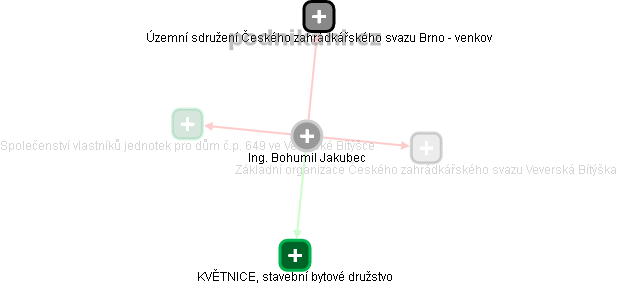  Bohumil J. - Vizualizace  propojení osoby a firem v obchodním rejstříku