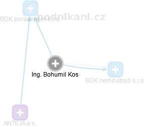 Bohumil Kos - Vizualizace  propojení osoby a firem v obchodním rejstříku