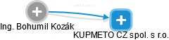  Bohumil K. - Vizualizace  propojení osoby a firem v obchodním rejstříku