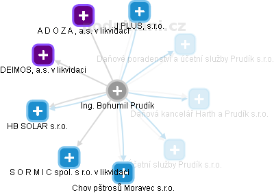Bohumil Prudík - Vizualizace  propojení osoby a firem v obchodním rejstříku