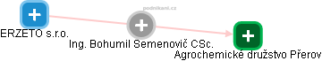 Bohumil Semenovič - Vizualizace  propojení osoby a firem v obchodním rejstříku