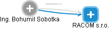 Bohumil Sobotka - Vizualizace  propojení osoby a firem v obchodním rejstříku