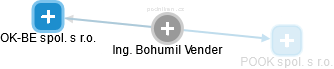 Bohumil Vender - Vizualizace  propojení osoby a firem v obchodním rejstříku
