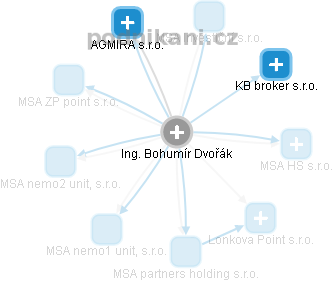  Bohumír D. - Vizualizace  propojení osoby a firem v obchodním rejstříku